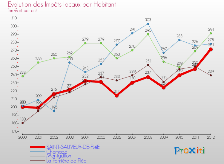 Evolution et montant des impôts locaux par Habitant pour SAINT-SAUVEUR-DE-FLéE et les communes proches Comparaison des impôts locaux par habitant pour SAINT-SAUVEUR-DE-FLéE et les communes voisines
