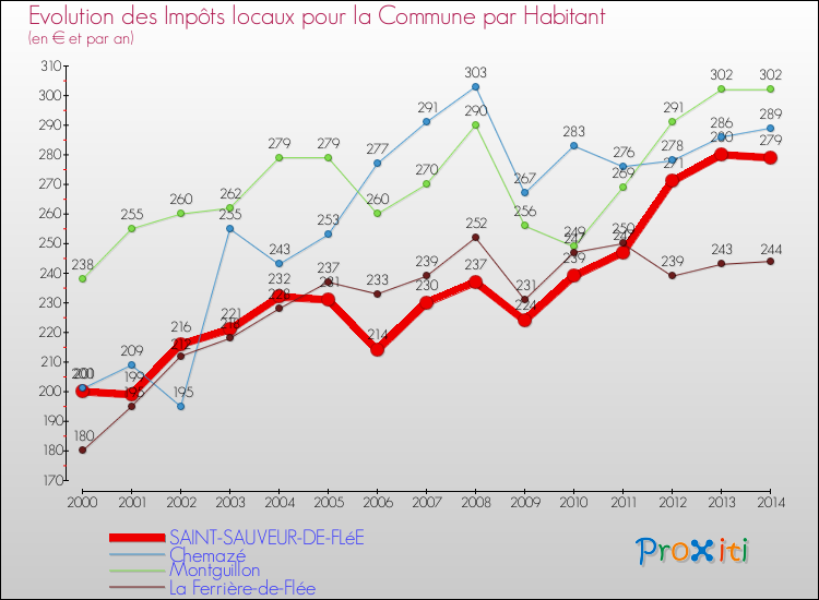 Evolution et montant des impôts locaux par Habitant pour SAINT-SAUVEUR-DE-FLéE et les communes proches de 2000 à 2014 Comparaison des impôts locaux par habitant pour SAINT-SAUVEUR-DE-FLéE et les communes voisines de 2000 à 2014