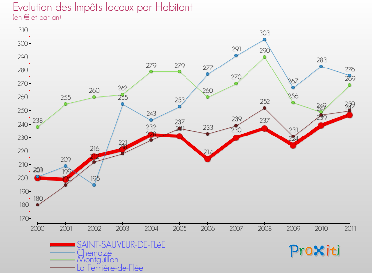 Evolution et montant des impôts locaux par Habitant pour SAINT-SAUVEUR-DE-FLéE et les communes proches Comparaison des impôts locaux par habitant pour SAINT-SAUVEUR-DE-FLéE et les communes voisines