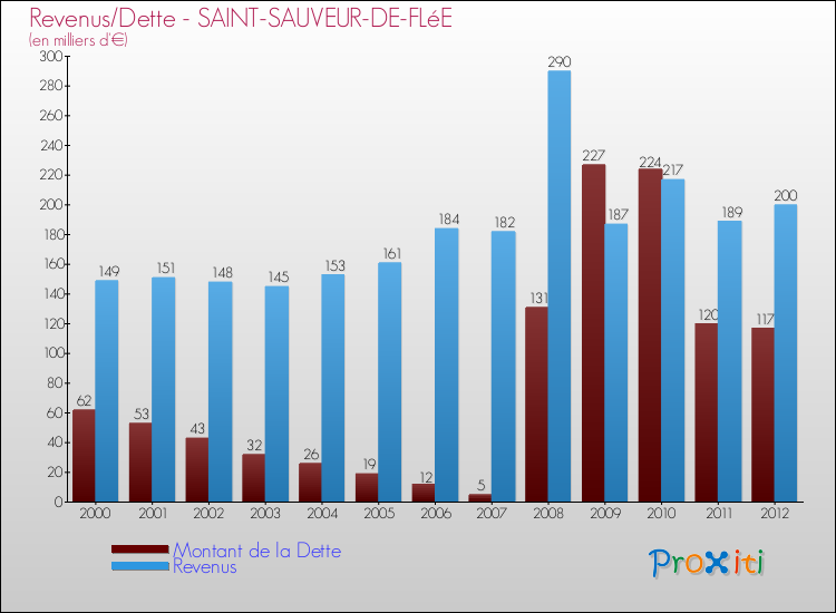 Evolution comparée de la dette et des revenus pour la commune de SAINT-SAUVEUR-DE-FLéE de 2000 à 2012 Comparaison de la dette et des revenus pour SAINT-SAUVEUR-DE-FLéE de 2000 à 2012