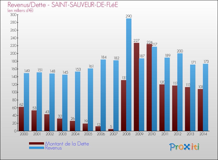 Evolution comparée de la dette et des revenus pour la commune de SAINT-SAUVEUR-DE-FLéE de 2000 à 2014 Comparaison de la dette et des revenus pour SAINT-SAUVEUR-DE-FLéE de 2000 à 2014