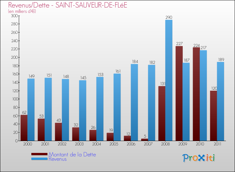 Evolution comparée de la dette et des revenus pour la commune de SAINT-SAUVEUR-DE-FLéE de 2000 à 2011 Comparaison de la dette et des revenus pour SAINT-SAUVEUR-DE-FLéE de 2000 à 2011