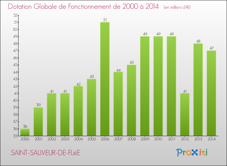 Evolution du montant de la Dotation Globale de Fonctionnement pour la commune de SAINT-SAUVEUR-DE-FLéE de 2000 à 2014 Evolution du montant de la Dotation Globale de Fonctionnement pour SAINT-SAUVEUR-DE-FLéE de 2000 à 2014