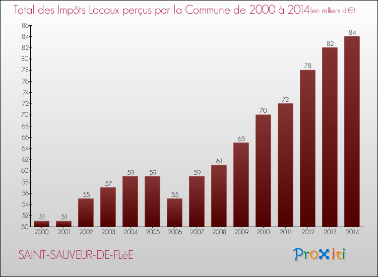Evolution des Impôts Locaux pour la commune de SAINT-SAUVEUR-DE-FLéE de 2000 à 2014 Evolution des Impôts Locaux pour SAINT-SAUVEUR-DE-FLéE de 2000 à 2014