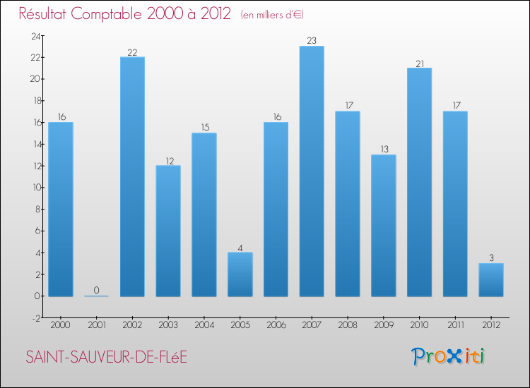 Evolution du résultat comptable pour la commune de SAINT-SAUVEUR-DE-FLéE de 2000 à 2012 Evolution du résultat comptable pour SAINT-SAUVEUR-DE-FLéE de 2000 à 2012