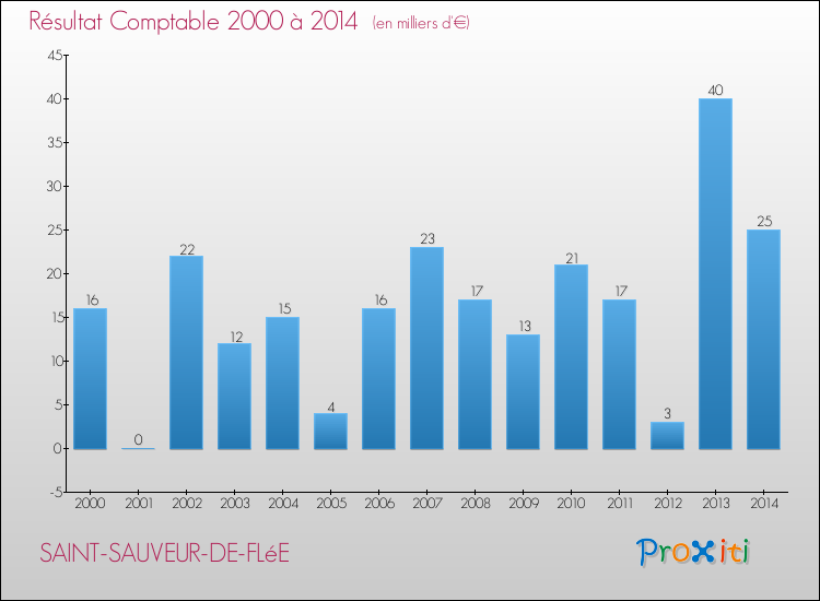 Evolution du résultat comptable pour la commune de SAINT-SAUVEUR-DE-FLéE de 2000 à 2014 Evolution du résultat comptable pour SAINT-SAUVEUR-DE-FLéE de 2000 à 2014