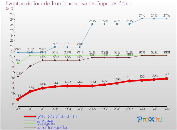 Evolution du taux de la taxe foncière sur le bati pour SAINT-SAUVEUR-DE-FLéE et les communes proches de 2000 à 2012 Comparaison des taux de taxe foncière sur le bati pour SAINT-SAUVEUR-DE-FLéE et les communes voisines de 2000 à 2012