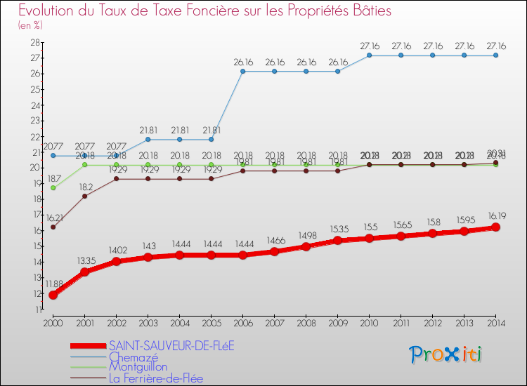 Evolution du taux de la taxe foncière sur le bati pour SAINT-SAUVEUR-DE-FLéE et les communes proches de 2000 à 2014 Comparaison des taux de taxe foncière sur le bati pour SAINT-SAUVEUR-DE-FLéE et les communes voisines de 2000 à 2014