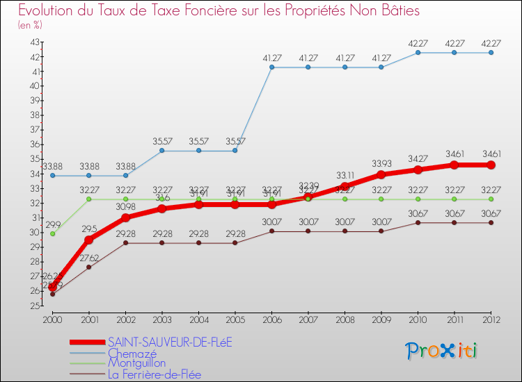 Evolution du taux de la taxe foncière sur les immeubles et terrains non batis pour SAINT-SAUVEUR-DE-FLéE et les communes proches de 2000 à 2012 Comparaison des taux de la taxe foncière sur les immeubles et terrains non batis pour SAINT-SAUVEUR-DE-FLéE et les communes voisines de 2000 à 2012