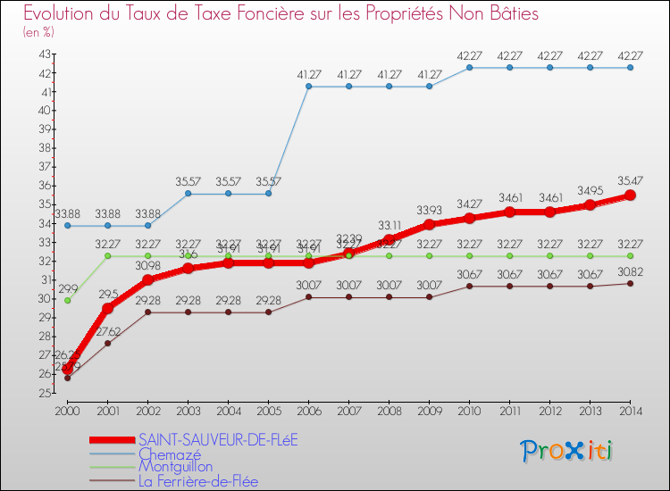 Evolution du taux de la taxe foncière sur les immeubles et terrains non batis pour SAINT-SAUVEUR-DE-FLéE et les communes proches de 2000 à 2014 Comparaison des taux de la taxe foncière sur les immeubles et terrains non batis pour SAINT-SAUVEUR-DE-FLéE et les communes voisines de 2000 à 2014