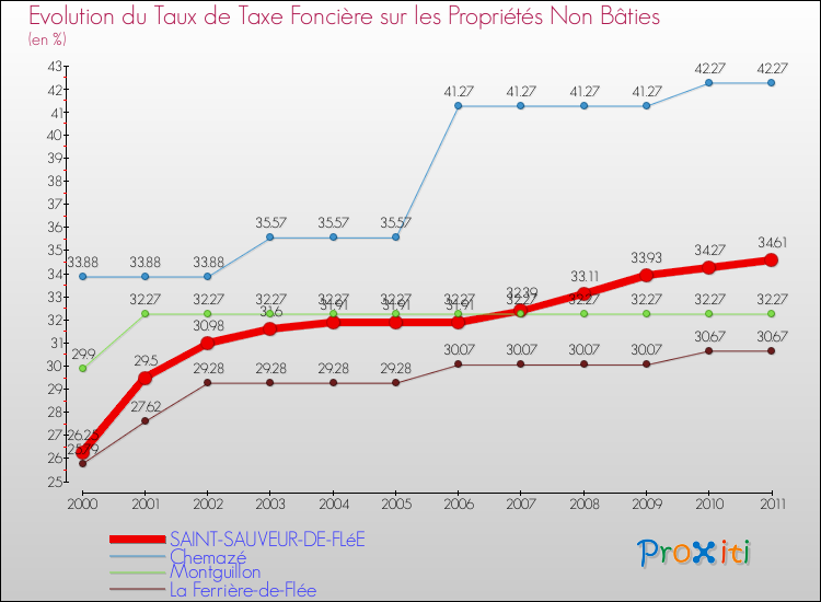 Evolution du taux de la taxe foncière sur les immeubles et terrains non batis pour SAINT-SAUVEUR-DE-FLéE et les communes proches Comparaison des taux de la taxe foncière sur les immeubles et terrains non batis pour SAINT-SAUVEUR-DE-FLéE et les communes voisines