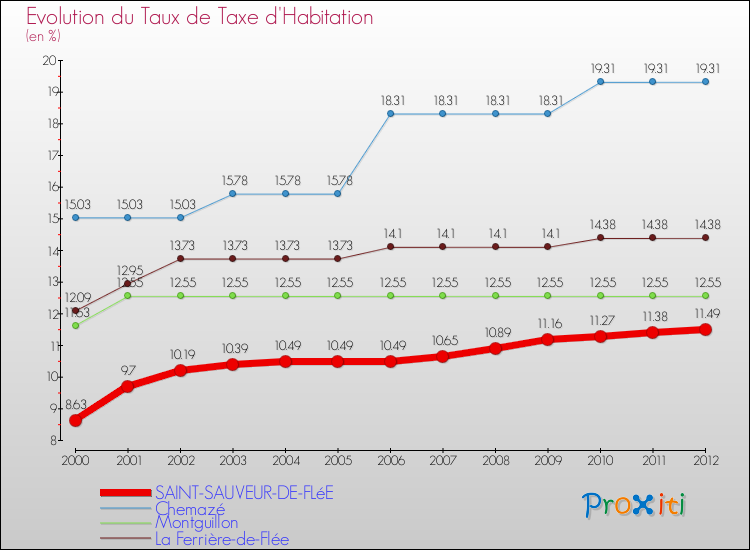 Evolution du taux de la taxe d'habitation pour SAINT-SAUVEUR-DE-FLéE et les communes proches Comparaison des taux de la taxe d'habitation pour SAINT-SAUVEUR-DE-FLéE et les communes voisines