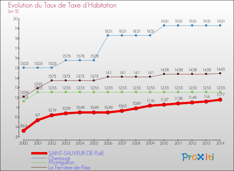 Evolution du taux de la taxe d'habitation pour SAINT-SAUVEUR-DE-FLéE et les communes proches de 2000 à 2014 Comparaison des taux de la taxe d'habitation pour SAINT-SAUVEUR-DE-FLéE et les communes voisines de 2000 à 2014