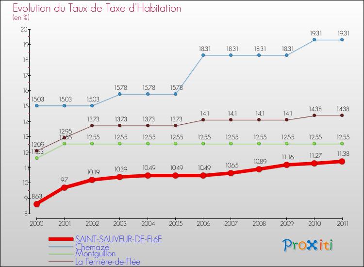 Evolution du taux de la taxe d'habitation pour SAINT-SAUVEUR-DE-FLéE et les communes proches Comparaison des taux de la taxe d'habitation pour SAINT-SAUVEUR-DE-FLéE et les communes voisines