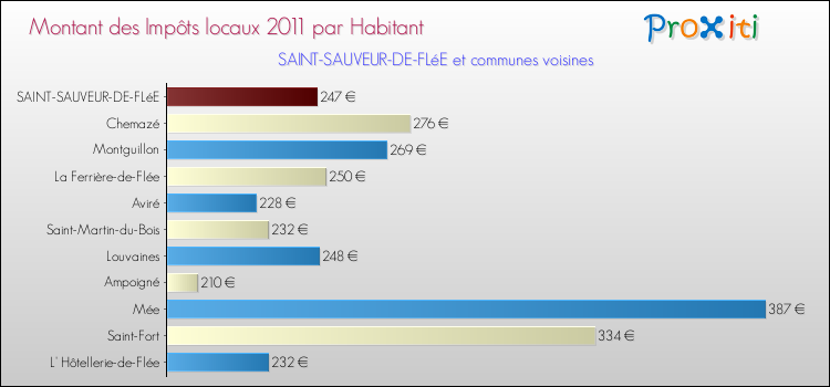 Montant des impôts locaux par Habitant pour SAINT-SAUVEUR-DE-FLéE et les communes proches Comparaison des impôts locaux par habitant pour SAINT-SAUVEUR-DE-FLéE et les communes voisines