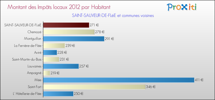 Montant des impôts locaux par Habitant pour SAINT-SAUVEUR-DE-FLéE et les communes proches Comparaison des impôts locaux par habitant pour SAINT-SAUVEUR-DE-FLéE et les communes voisines