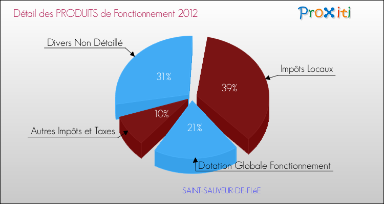 Décomposition du Budget de Fonctionnement 2012 de la commune de SAINT-SAUVEUR-DE-FLéE Budget de Fonctionnement 2012 pour la commune de SAINT-SAUVEUR-DE-FLéE