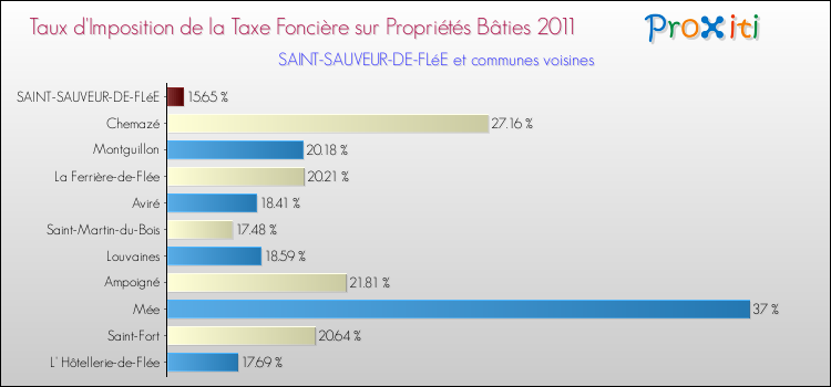 Taux d'imposition de la taxe foncière sur le bati 2011 pour SAINT-SAUVEUR-DE-FLéE et les communes proches Comparaison des taux d'imposition de la taxe foncière sur le bati 2011 pour SAINT-SAUVEUR-DE-FLéE et les communes voisines
