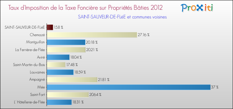 Taux d'imposition de la taxe foncière sur le bati 2012 pour SAINT-SAUVEUR-DE-FLéE et les communes proches Comparaison des taux d'imposition de la taxe foncière sur le bati 2012 pour SAINT-SAUVEUR-DE-FLéE et les communes voisines