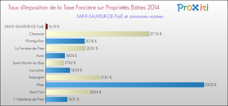 Taux d'imposition de la taxe foncière sur le bati 2014 pour SAINT-SAUVEUR-DE-FLéE et les communes proches Comparaison des taux d'imposition de la taxe foncière sur le bati 2014 pour SAINT-SAUVEUR-DE-FLéE et les communes voisines