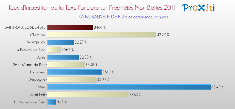 Taux d'imposition de la taxe foncière sur les immeubles et terrains non batis 2011 pour SAINT-SAUVEUR-DE-FLéE et les communes proches Comparaison des taux d'imposition de la taxe foncière sur les immeubles et terrains non batis 2011 pour SAINT-SAUVEUR-DE-FLéE et les communes voisines