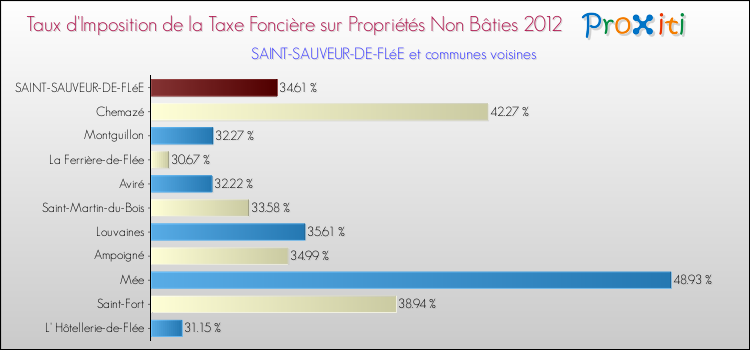 Taux d'imposition de la taxe foncière sur les immeubles et terrains non batis 2012 pour SAINT-SAUVEUR-DE-FLéE et les communes proches Comparaison des taux d'imposition de la taxe foncière sur les immeubles et terrains non batis 2012 pour SAINT-SAUVEUR-DE-FLéE et les communes voisines