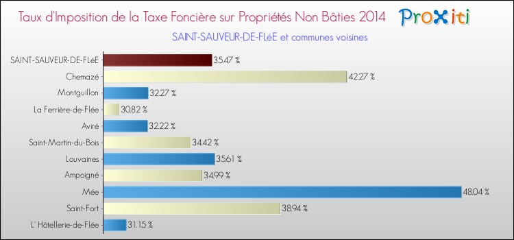 Taux d'imposition de la taxe foncière sur les immeubles et terrains non batis 2014 pour SAINT-SAUVEUR-DE-FLéE et les communes proches Comparaison des taux d'imposition de la taxe foncière sur les immeubles et terrains non batis 2014 pour SAINT-SAUVEUR-DE-FLéE et les communes voisines