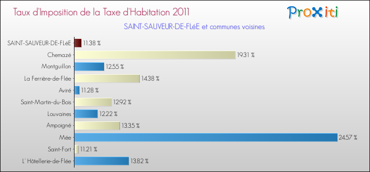 Taux d'imposition de la taxe d'habitation 2011 pour SAINT-SAUVEUR-DE-FLéE et les communes proches Comparaison des taux d'imposition de la taxe d'habitation 2011 pour SAINT-SAUVEUR-DE-FLéE et les communes voisines