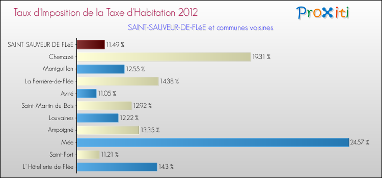 Taux d'imposition de la taxe d'habitation 2012 pour SAINT-SAUVEUR-DE-FLéE et les communes proches Comparaison des taux d'imposition de la taxe d'habitation 2012 pour SAINT-SAUVEUR-DE-FLéE et les communes voisines