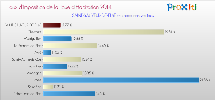 Taux d'imposition de la taxe d'habitation 2014 pour SAINT-SAUVEUR-DE-FLéE et les communes proches Comparaison des taux d'imposition de la taxe d'habitation 2014 pour SAINT-SAUVEUR-DE-FLéE et les communes voisines