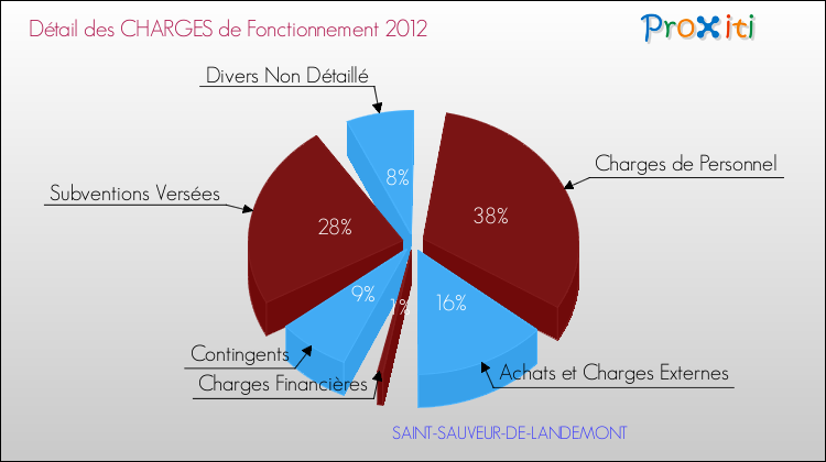Décomposition des Charges de Fonctionnement 2012 de la commune de SAINT-SAUVEUR-DE-LANDEMONT Charges de Fonctionnement 2012 pour la commune de SAINT-SAUVEUR-DE-LANDEMONT