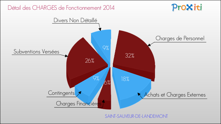 Décomposition des Charges de Fonctionnement 2014 de la commune de SAINT-SAUVEUR-DE-LANDEMONT Charges de Fonctionnement 2014 pour la commune de SAINT-SAUVEUR-DE-LANDEMONT