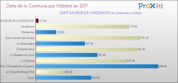 Dette par habitant de la commune en 2011 pour SAINT-SAUVEUR-DE-LANDEMONT et les communes proches Comparaison de la dette par habitant de la commune en 2011 pour SAINT-SAUVEUR-DE-LANDEMONT et les communes voisines