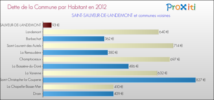 Dette par habitant de la commune en 2012 pour SAINT-SAUVEUR-DE-LANDEMONT et les communes proches Comparaison de la dette par habitant de la commune en 2012 pour SAINT-SAUVEUR-DE-LANDEMONT et les communes voisines