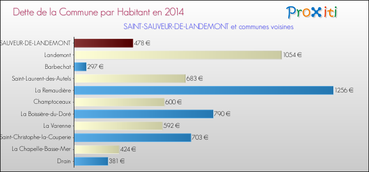 Dette par habitant de la commune en 2014 pour SAINT-SAUVEUR-DE-LANDEMONT et les communes proches Comparaison de la dette par habitant de la commune en 2014 pour SAINT-SAUVEUR-DE-LANDEMONT et les communes voisines