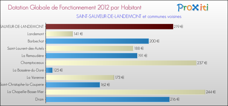 Montant des dotations globales de fonctionnement DGF par Habitant pour SAINT-SAUVEUR-DE-LANDEMONT et les communes proches Comparaison des des dotations globales de fonctionnement DGF par habitant pour SAINT-SAUVEUR-DE-LANDEMONT et les communes voisines