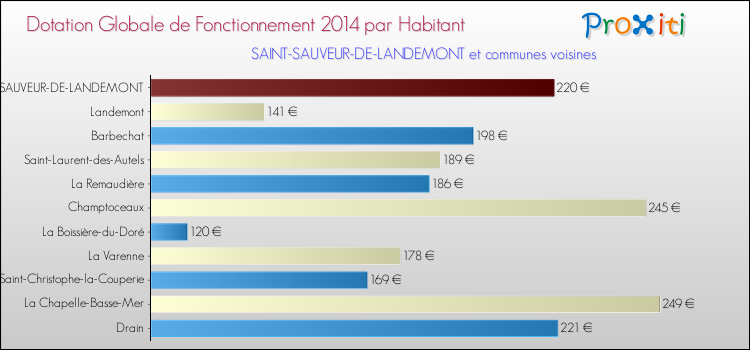 Montant des dotations globales de fonctionnement DGF par Habitant pour SAINT-SAUVEUR-DE-LANDEMONT et les communes proches en 2014. Comparaison des des dotations globales de fonctionnement DGF par habitant pour SAINT-SAUVEUR-DE-LANDEMONT et les communes voisines en 2014.