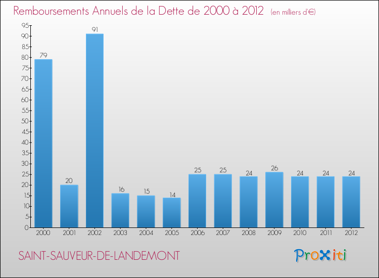 Evolution de l'annuité de la dette pour la commune de SAINT-SAUVEUR-DE-LANDEMONT de 2000 à 2012 Annuités de la dette pour SAINT-SAUVEUR-DE-LANDEMONT de 2000 à 2012
