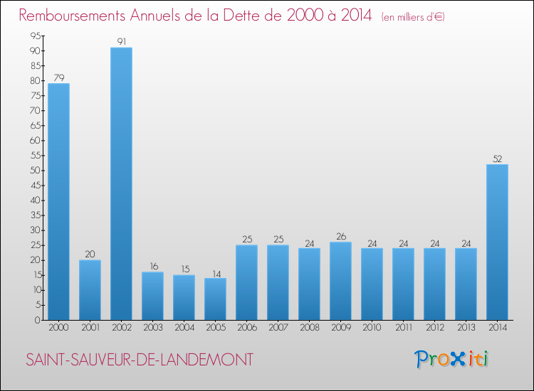 Evolution de l'annuité de la dette pour la commune de SAINT-SAUVEUR-DE-LANDEMONT de 2000 à 2014 Annuités de la dette pour SAINT-SAUVEUR-DE-LANDEMONT de 2000 à 2014
