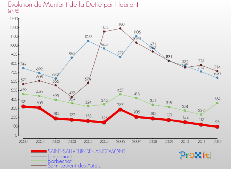 Evolution de la dette par habitant pour la commune de SAINT-SAUVEUR-DE-LANDEMONT et les communes proches de 2000 à 2012 Comparaison de la dette par habitant pour SAINT-SAUVEUR-DE-LANDEMONT et les communes voisines de 2000 à 2012