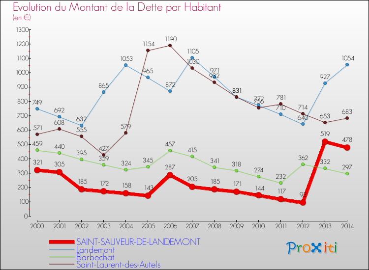 Evolution de la dette par habitant pour la commune de SAINT-SAUVEUR-DE-LANDEMONT et les communes proches de 2000 à 2014 Comparaison de la dette par habitant pour SAINT-SAUVEUR-DE-LANDEMONT et les communes voisines de 2000 à 2014