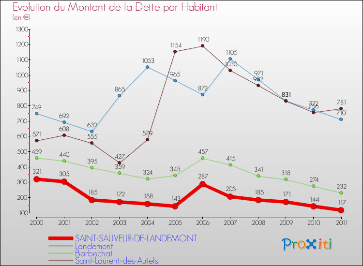 Evolution de la dette par habitant pour la commune de SAINT-SAUVEUR-DE-LANDEMONT et les communes proches Comparaison de la dette par habitant pour SAINT-SAUVEUR-DE-LANDEMONT et les communes voisines