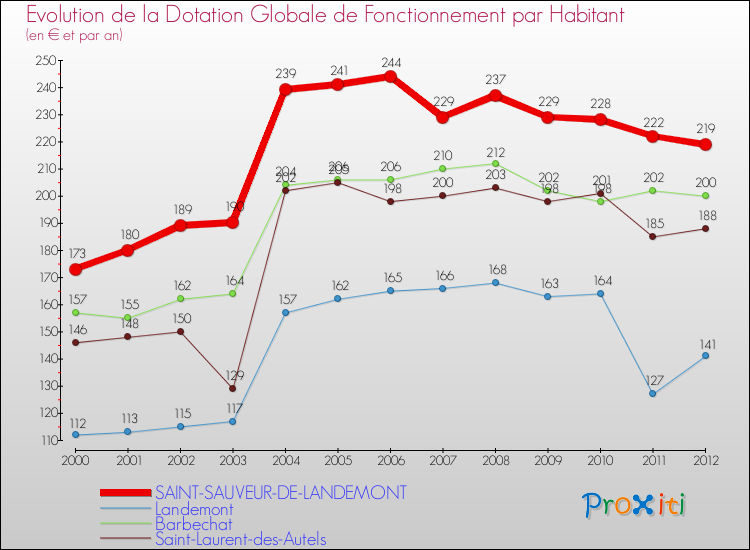 Evolution et montant de la dotation globale de fonctionnement par Habitant pour SAINT-SAUVEUR-DE-LANDEMONT et les communes proches Comparaison des dotations globales de fonctionnement par habitant pour SAINT-SAUVEUR-DE-LANDEMONT et les communes voisines
