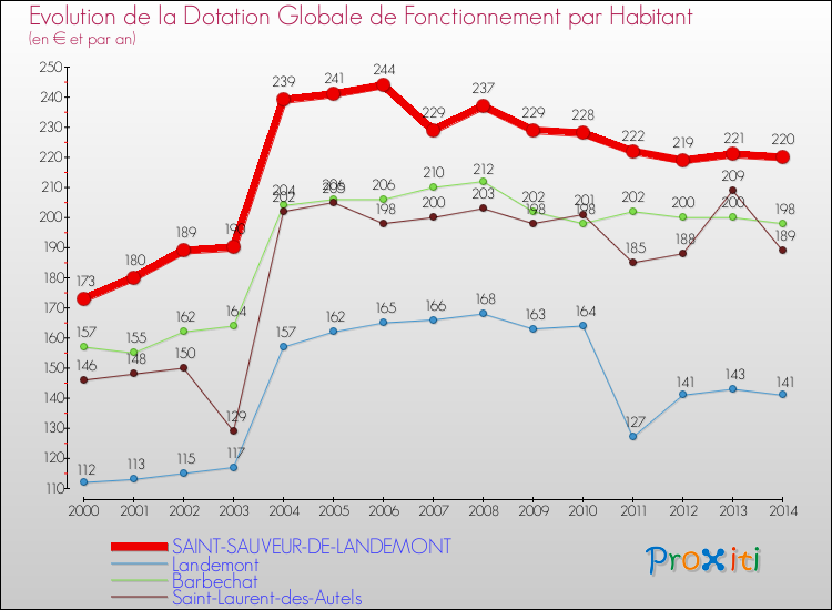 Evolution et montant de la dotation globale de fonctionnement par Habitant pour SAINT-SAUVEUR-DE-LANDEMONT et les communes proches de 2000 à 2014. Comparaison des dotations globales de fonctionnement par habitant pour SAINT-SAUVEUR-DE-LANDEMONT et les communes voisines de 2000 à 2014.