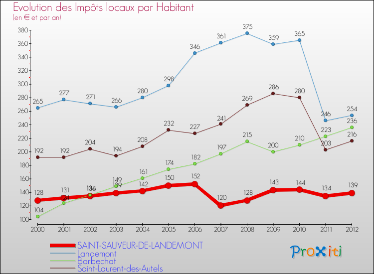Evolution et montant des impôts locaux par Habitant pour SAINT-SAUVEUR-DE-LANDEMONT et les communes proches Comparaison des impôts locaux par habitant pour SAINT-SAUVEUR-DE-LANDEMONT et les communes voisines