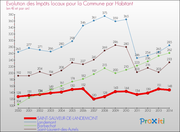 Evolution et montant des impôts locaux par Habitant pour SAINT-SAUVEUR-DE-LANDEMONT et les communes proches de 2000 à 2014 Comparaison des impôts locaux par habitant pour SAINT-SAUVEUR-DE-LANDEMONT et les communes voisines de 2000 à 2014