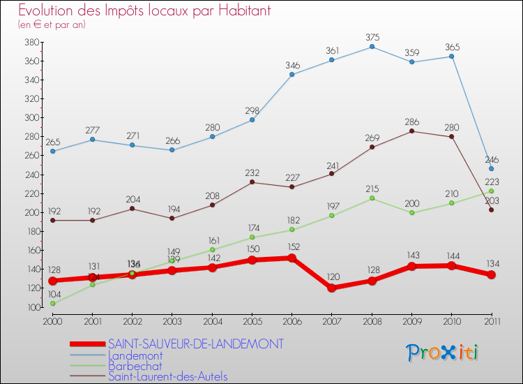 Evolution et montant des impôts locaux par Habitant pour SAINT-SAUVEUR-DE-LANDEMONT et les communes proches Comparaison des impôts locaux par habitant pour SAINT-SAUVEUR-DE-LANDEMONT et les communes voisines