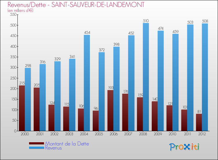 Evolution comparée de la dette et des revenus pour la commune de SAINT-SAUVEUR-DE-LANDEMONT de 2000 à 2012 Comparaison de la dette et des revenus pour SAINT-SAUVEUR-DE-LANDEMONT de 2000 à 2012