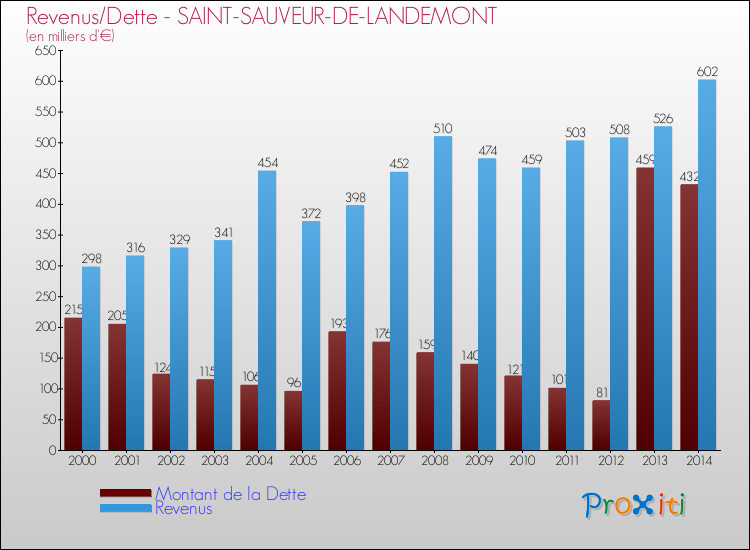 Evolution comparée de la dette et des revenus pour la commune de SAINT-SAUVEUR-DE-LANDEMONT de 2000 à 2014 Comparaison de la dette et des revenus pour SAINT-SAUVEUR-DE-LANDEMONT de 2000 à 2014