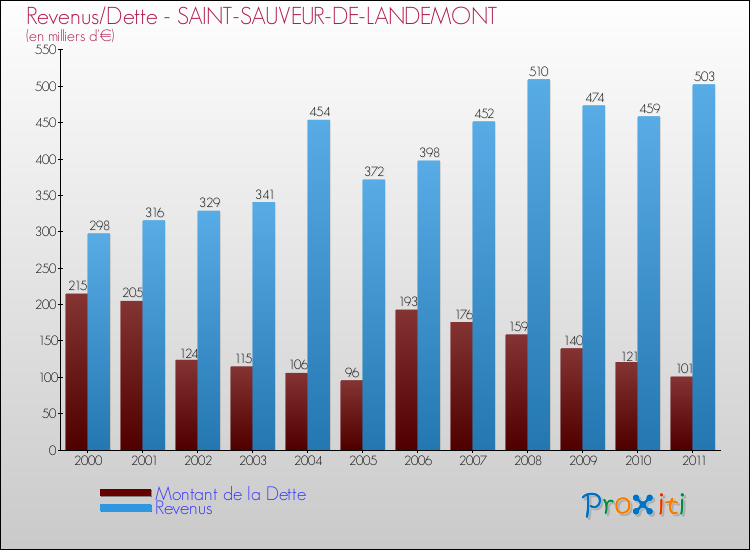 Evolution comparée de la dette et des revenus pour la commune de SAINT-SAUVEUR-DE-LANDEMONT de 2000 à 2011 Comparaison de la dette et des revenus pour SAINT-SAUVEUR-DE-LANDEMONT de 2000 à 2011